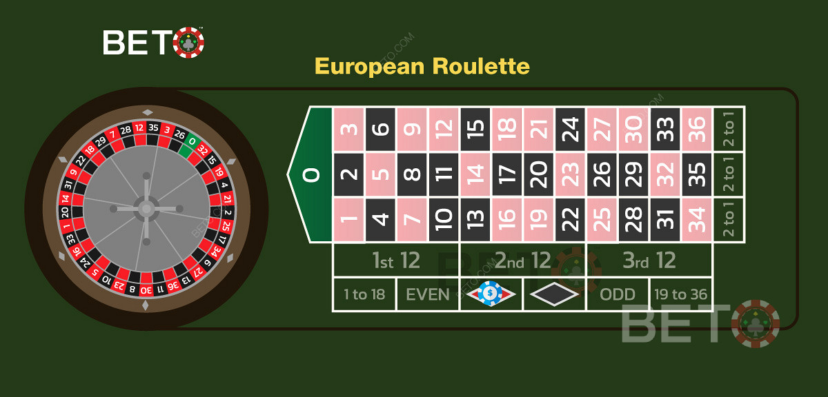 欧式轮盘赌红色赌注示例
