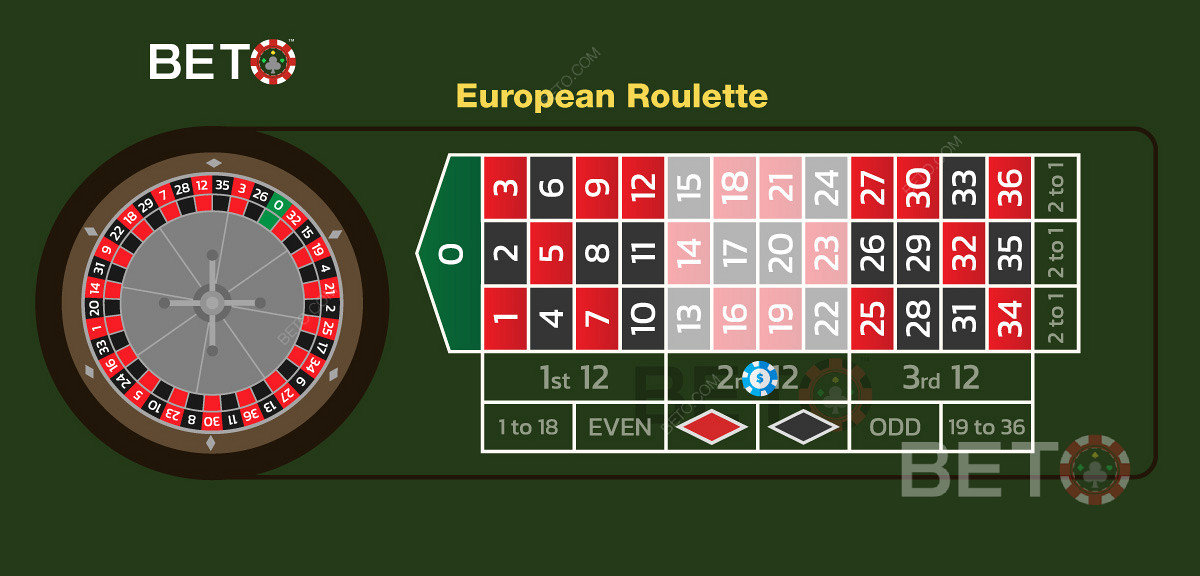 欧式轮盘赌第二打号码的十打投注示例