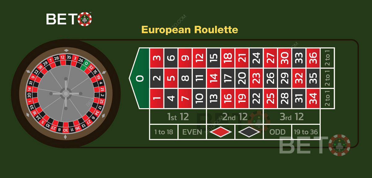 在线玩轮盘赌时的欧式赌桌布局和投注布局。